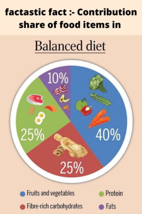 Diet Chart
